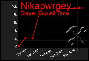 Total Graph of Nikapwrgey