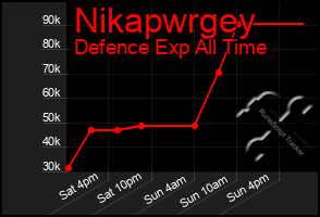 Total Graph of Nikapwrgey