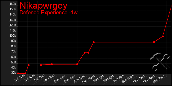 Last 7 Days Graph of Nikapwrgey