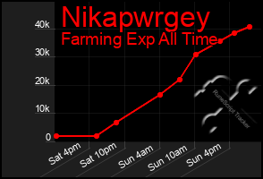 Total Graph of Nikapwrgey