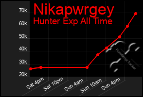 Total Graph of Nikapwrgey
