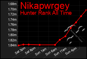Total Graph of Nikapwrgey