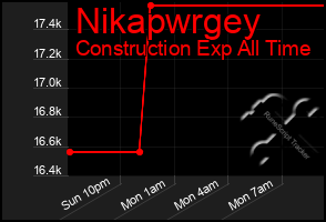 Total Graph of Nikapwrgey