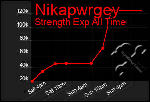 Total Graph of Nikapwrgey