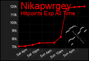 Total Graph of Nikapwrgey