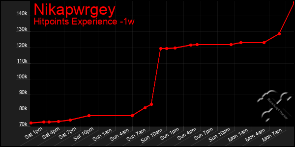 Last 7 Days Graph of Nikapwrgey