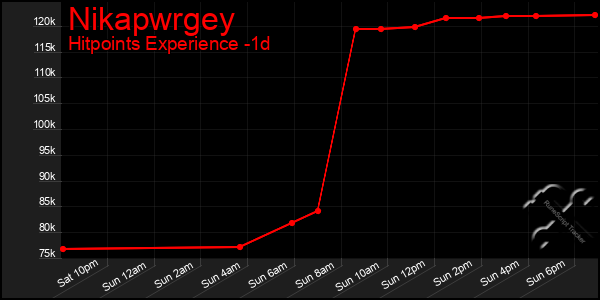 Last 24 Hours Graph of Nikapwrgey