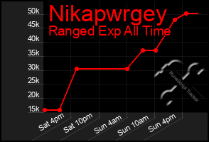 Total Graph of Nikapwrgey
