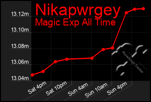 Total Graph of Nikapwrgey
