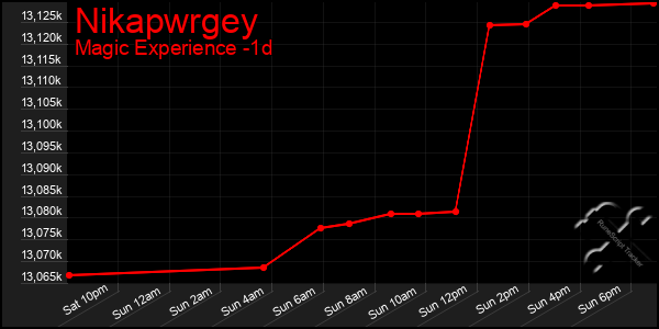 Last 24 Hours Graph of Nikapwrgey