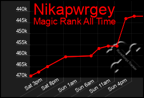 Total Graph of Nikapwrgey