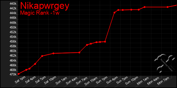 Last 7 Days Graph of Nikapwrgey