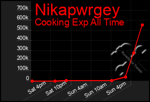 Total Graph of Nikapwrgey