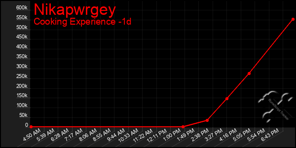 Last 24 Hours Graph of Nikapwrgey