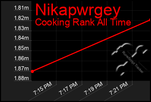 Total Graph of Nikapwrgey