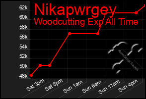 Total Graph of Nikapwrgey