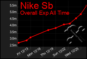 Total Graph of Nike Sb