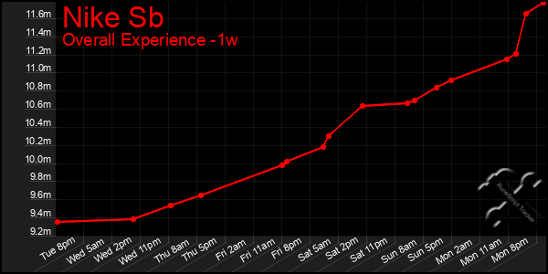 1 Week Graph of Nike Sb