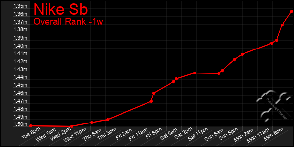 1 Week Graph of Nike Sb