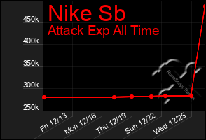 Total Graph of Nike Sb