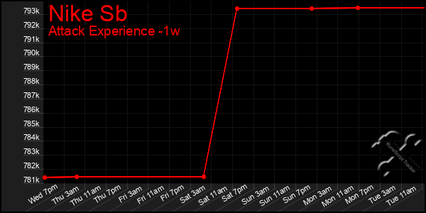 Last 7 Days Graph of Nike Sb