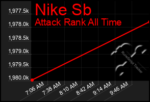 Total Graph of Nike Sb