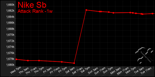 Last 7 Days Graph of Nike Sb