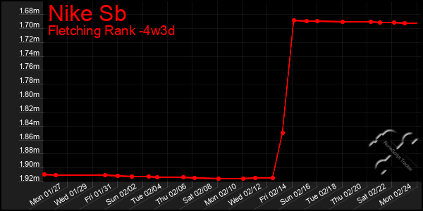 Last 31 Days Graph of Nike Sb