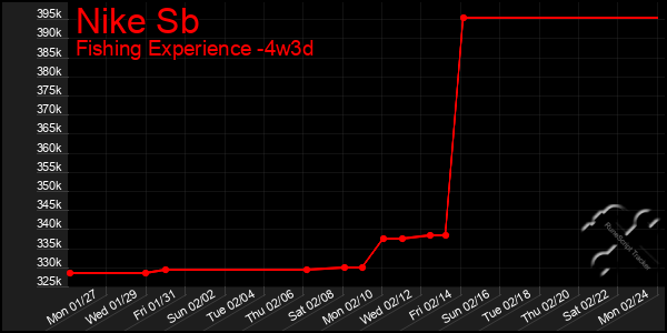 Last 31 Days Graph of Nike Sb