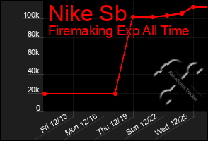 Total Graph of Nike Sb