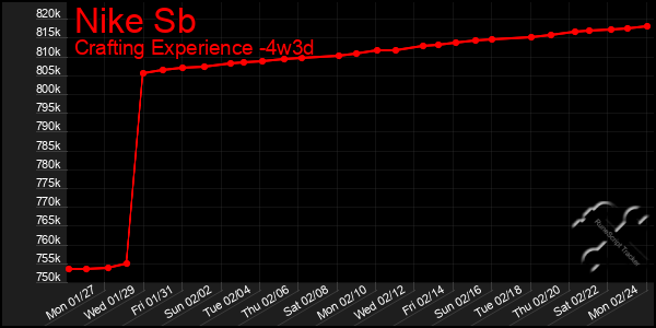 Last 31 Days Graph of Nike Sb