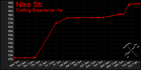 Last 7 Days Graph of Nike Sb