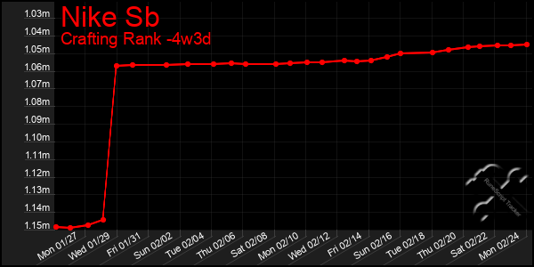 Last 31 Days Graph of Nike Sb