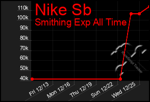 Total Graph of Nike Sb