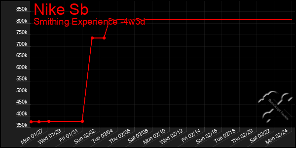 Last 31 Days Graph of Nike Sb