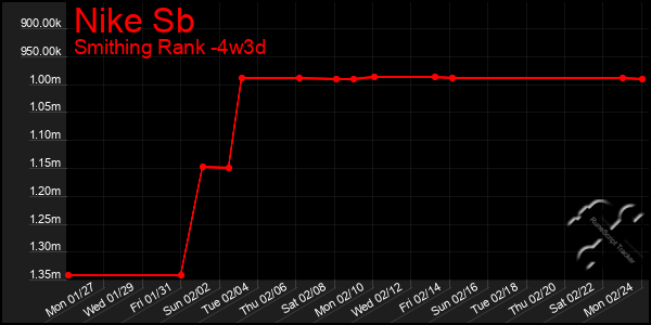 Last 31 Days Graph of Nike Sb