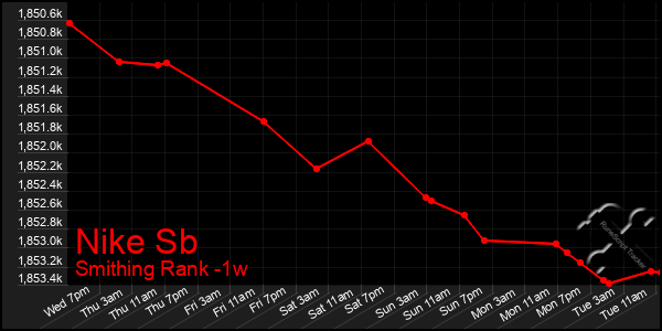 Last 7 Days Graph of Nike Sb