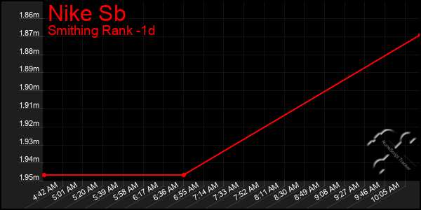 Last 24 Hours Graph of Nike Sb