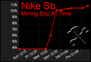 Total Graph of Nike Sb