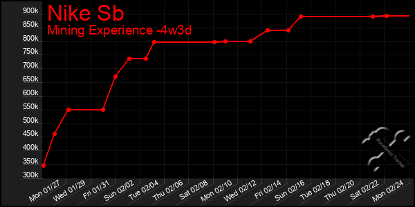 Last 31 Days Graph of Nike Sb