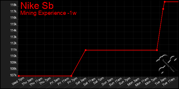 Last 7 Days Graph of Nike Sb