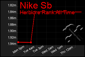 Total Graph of Nike Sb