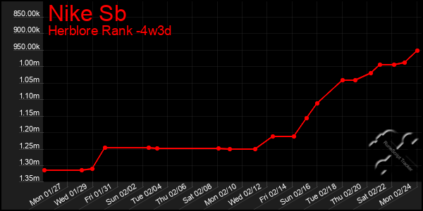 Last 31 Days Graph of Nike Sb