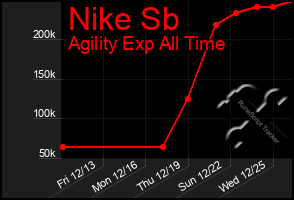 Total Graph of Nike Sb