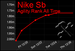 Total Graph of Nike Sb