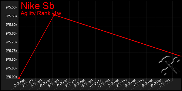 Last 7 Days Graph of Nike Sb