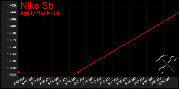 Last 24 Hours Graph of Nike Sb