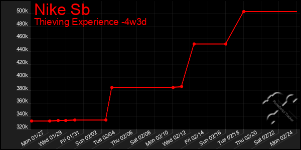 Last 31 Days Graph of Nike Sb