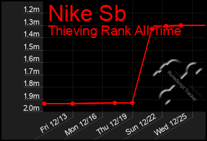 Total Graph of Nike Sb