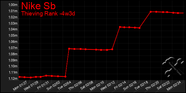 Last 31 Days Graph of Nike Sb